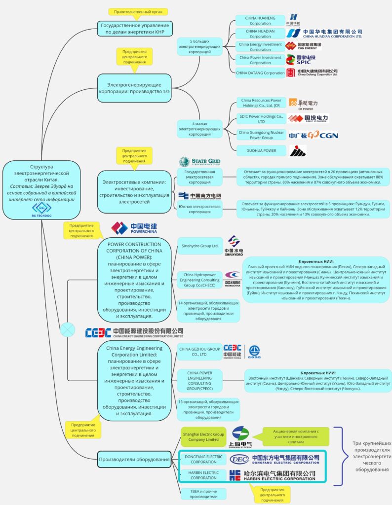 Структура электроэнергетики Китая